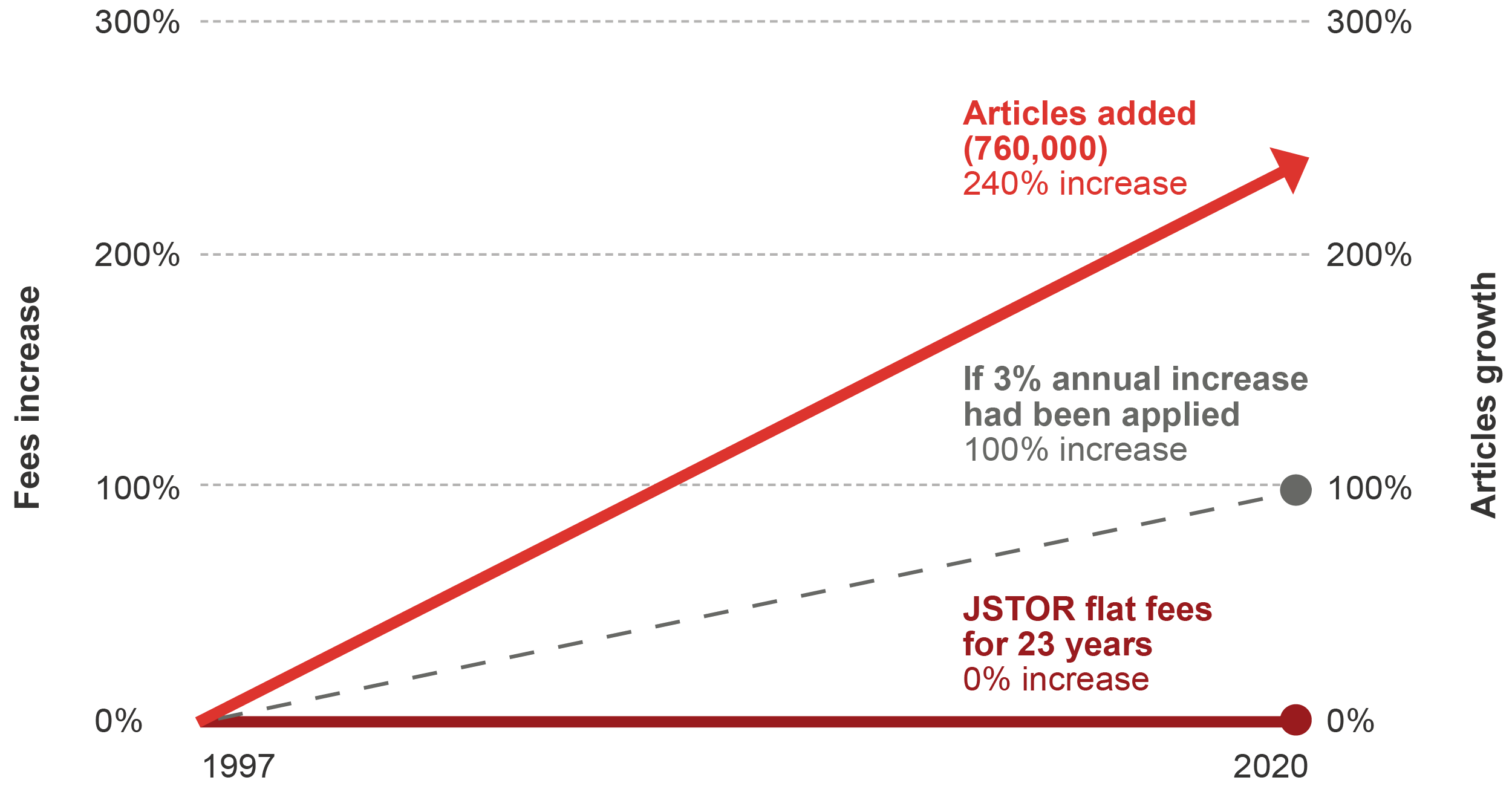 Arts & Sciences I: article growth from 1997 to 2020