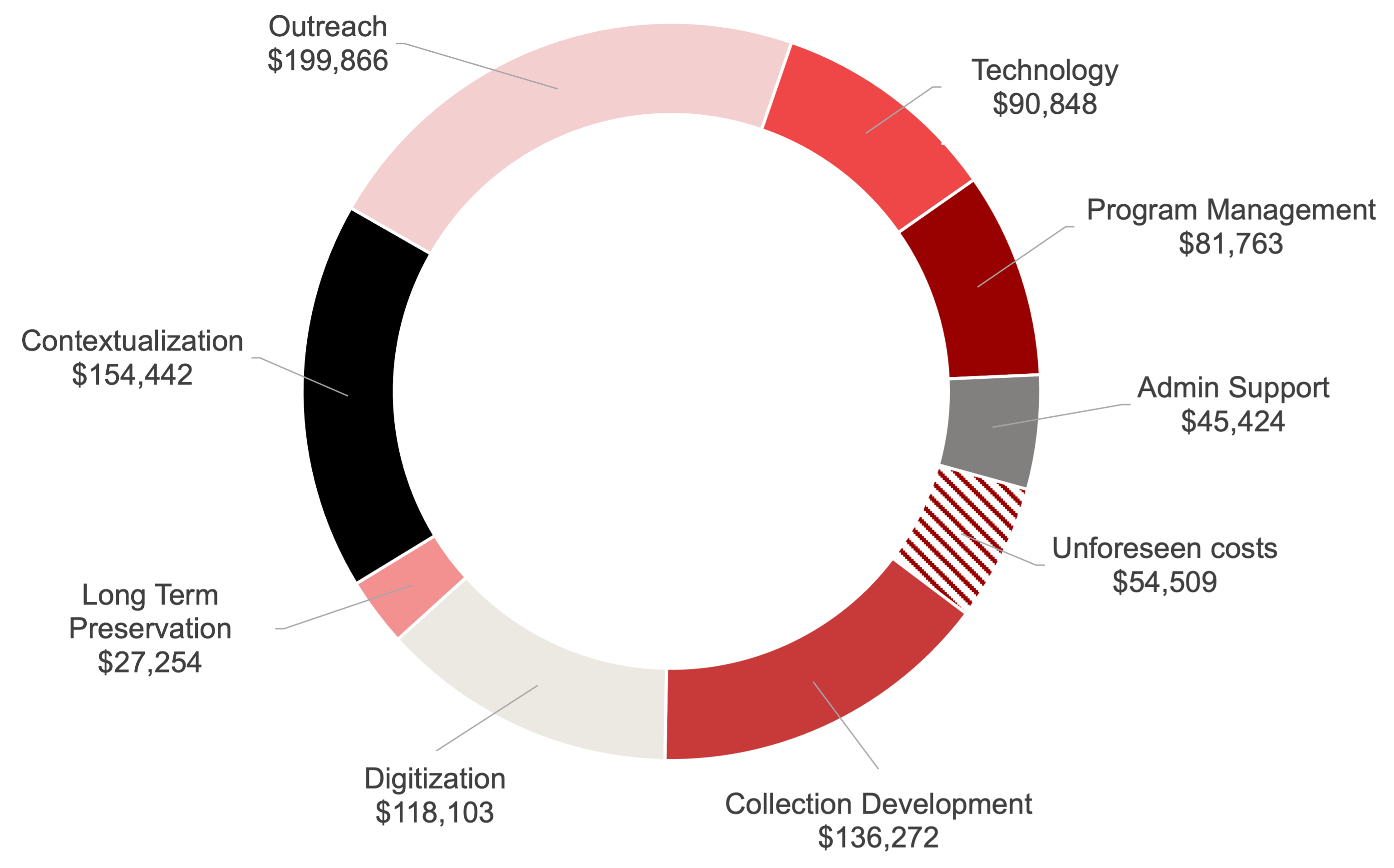 Collection Development:$136,272; Digitization:$118,103; Long Term Preservation:$27,254; Contextualization:$154,442; Outreach:$199,866; Technology:$90,848; Program management:$81,763; Admin support:$45,424; Unforeseen costs:$54,509