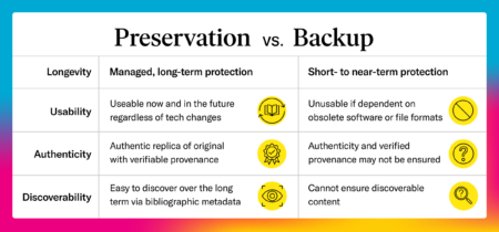 Preservation versus backup
When compared, preservation is superior. It ensures managed, long-term protections for digital resources. It is managed and formats are updated over time. The content is an authentic replica with verifiable provenance. Bibliographic metadata ensures discovery over the long term. 