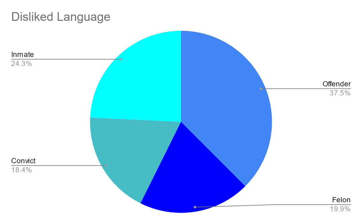 A pie chart titled Dislike Language with inmate at 23.%, offender at 37.5%, convict at 18.4%, and felon at 19.9%.