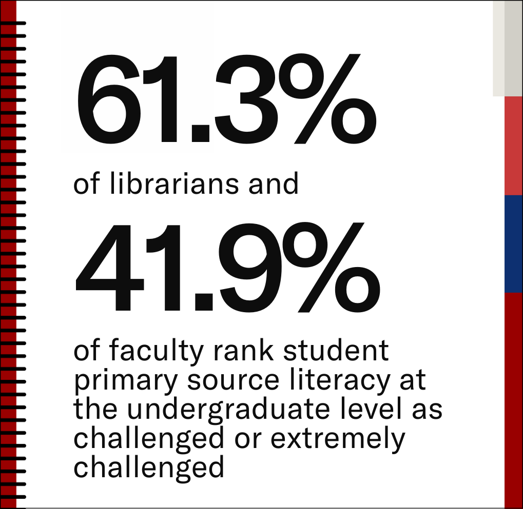 61.29% librarians and 41.86% faculty rank student primary source literacy at the undergraduate level as challenged or extremely challenged.