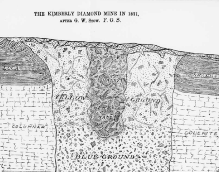 A black-and-white geological diagram labeled “The Kimberly Diamond Mine in 1871,” showing strata such as “yellow ground” and “blue ground.”