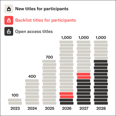 Stacked bars show annual title counts by status. Light gray = new titles for participants; red = backlist for participants; dark gray = open access. Counts rise from 100 (2023) to 400 (2024) to 700 (2025). From 2026–2028 the total is 1,000 per year, with a growing share flipping open: some OA appears in 2026 alongside participant-only and backlist, more OA and some backlist remain in 2027, and by 2028 all 1,000 titles are open access.