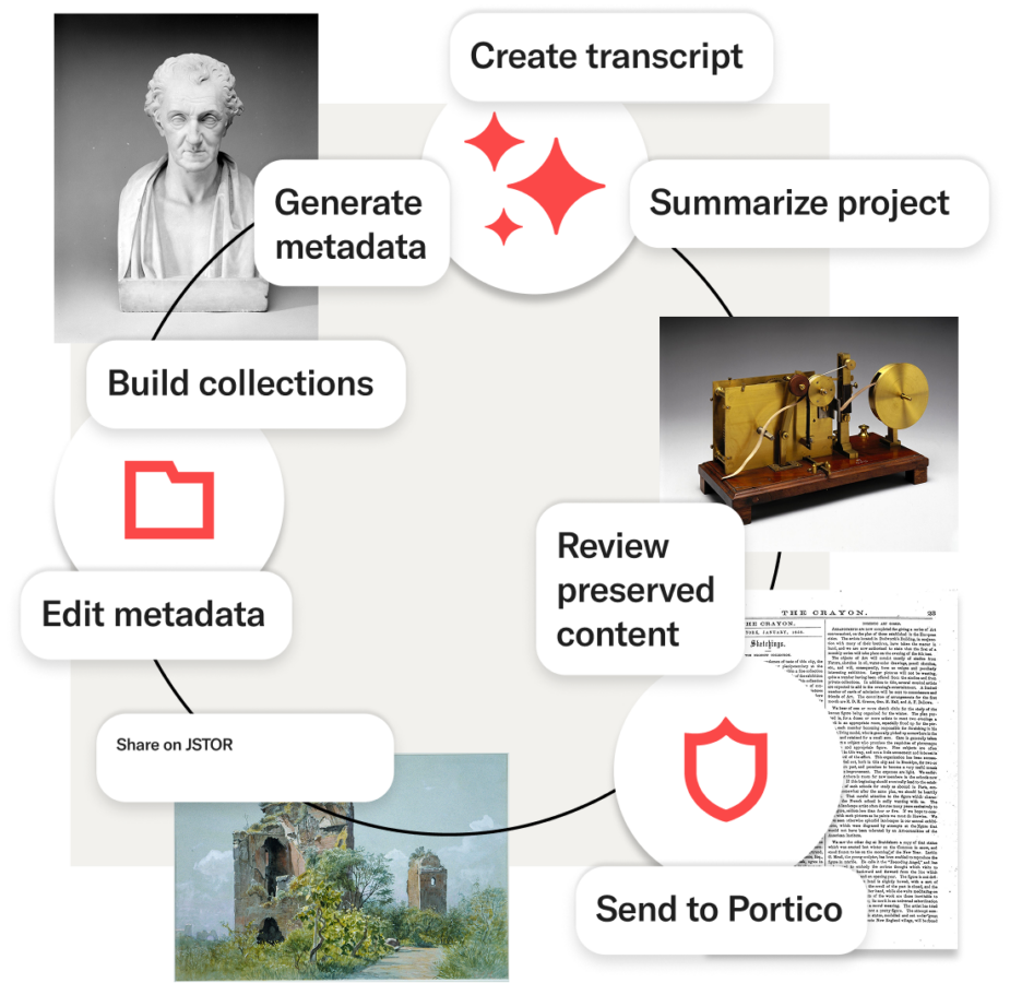 Diagram showing the steps of a digital stewardship workflow—generate metadata, build collections, edit metadata, create transcript, summarize project, review preserved content, send to Portico, and share on JSTOR—surrounded by historical images including a marble bust, an early telegraph device, a landscape painting, and a manuscript page.