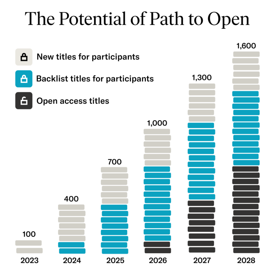 Bar chart titled “The Potential of Path to Open,” showing growth in book titles from 2023 to 2028. Bars increase each year from 100 to 1,600 total titles, divided into three categories: new titles for participants (light gray), backlist titles for participants (blue), and open access titles (black).