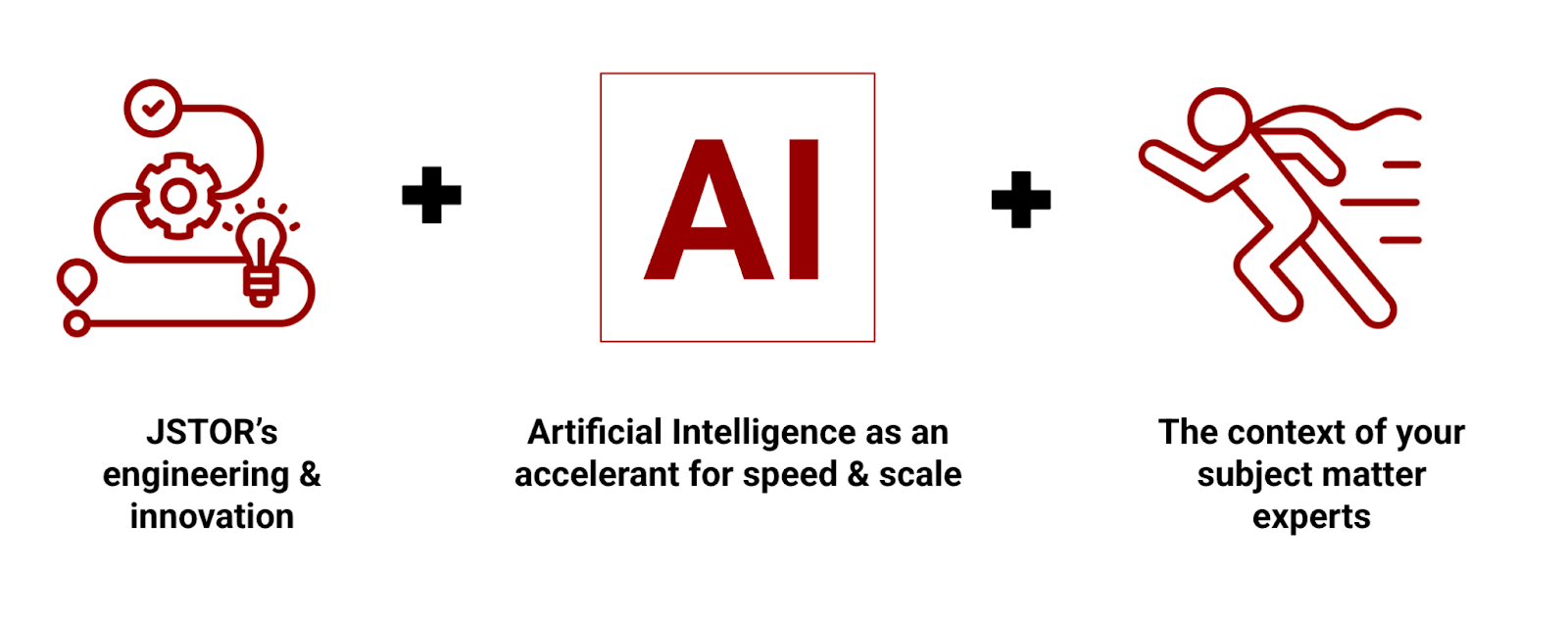 A graphic showing three connected icons illustrates JSTOR’s innovation approach: a gear and lightbulb representing “JSTOR’s engineering & innovation,” “AI” symbolizing artificial intelligence as an accelerant for speed and scale, and a running figure representing “the context of your subject matter experts.”