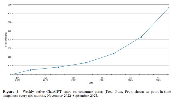Line chart showing growth in weekly active ChatGPT users on consumer plans (Free, Plus, Pro) from January 2023 to September 2025. Users increase steadily from about 50 million in mid-2023 to roughly 130 million in early 2024, then accelerate sharply to approximately 240 million in late 2024, 430 million in early 2025, and about 780 million by September 2025.