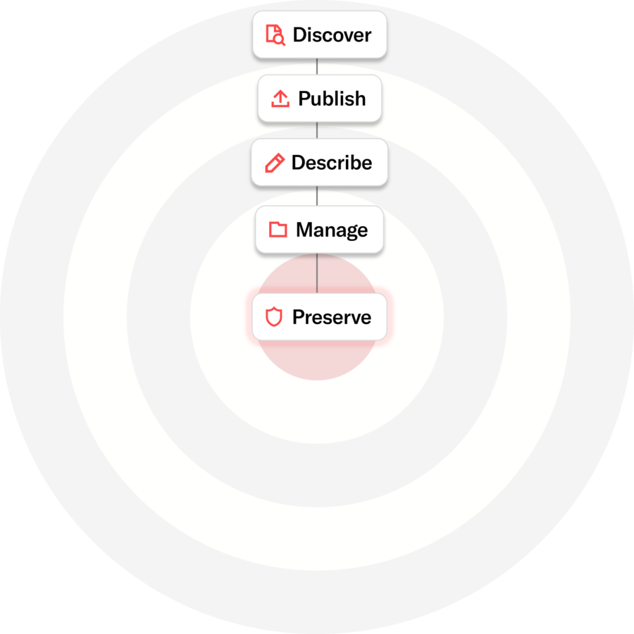 Diagram showing a layered workflow for digital collections, with steps labeled Discover, Publish, Describe, Manage, and Preserve arranged from outer to inner rings, highlighting preservation at the core.