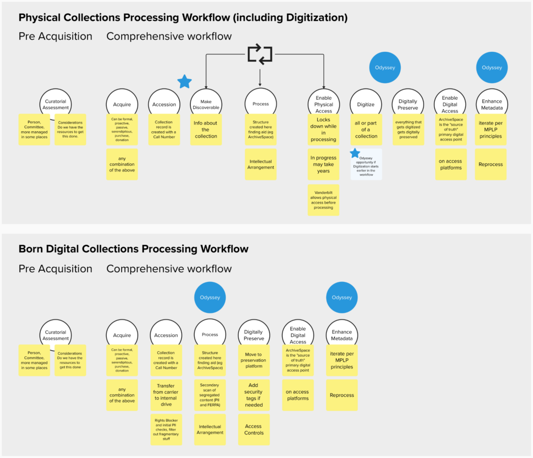 Two workflow diagrams titled “Physical Collections Processing Workflow (including Digitization)” and “Born Digital Collections Processing Workflow.” Each shows stages such as curatorial assessment, acquire, accession, process, digitize or digitally preserve, enable access, and enhance metadata. Yellow notes describe tasks at each stage, and blue circles labeled “Odyssey” mark specific points in the workflows.