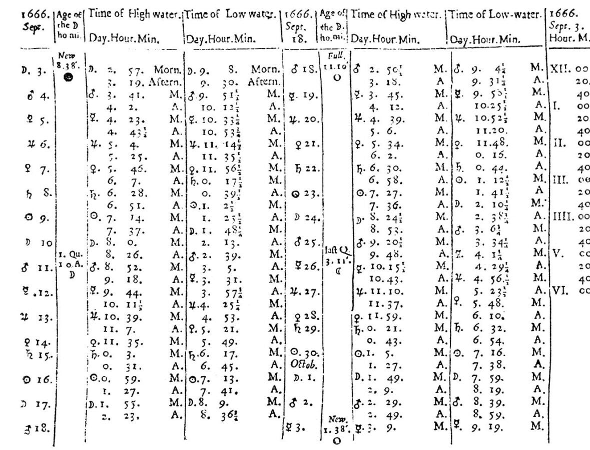 Scanned 17th-century printed table titled for September 1666, showing columns for “Age of the Moon,” “Time of High water,” and “Time of Low water.” Rows list daily entries with symbols for lunar phases and detailed times recorded in days, hours, and minutes. The layout is dense and segmented into multiple vertical columns, with handwritten-style type and small astronomical symbols throughout.