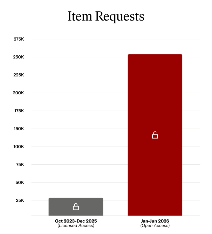 Chart featuring Items requested increase from 2023-2026.