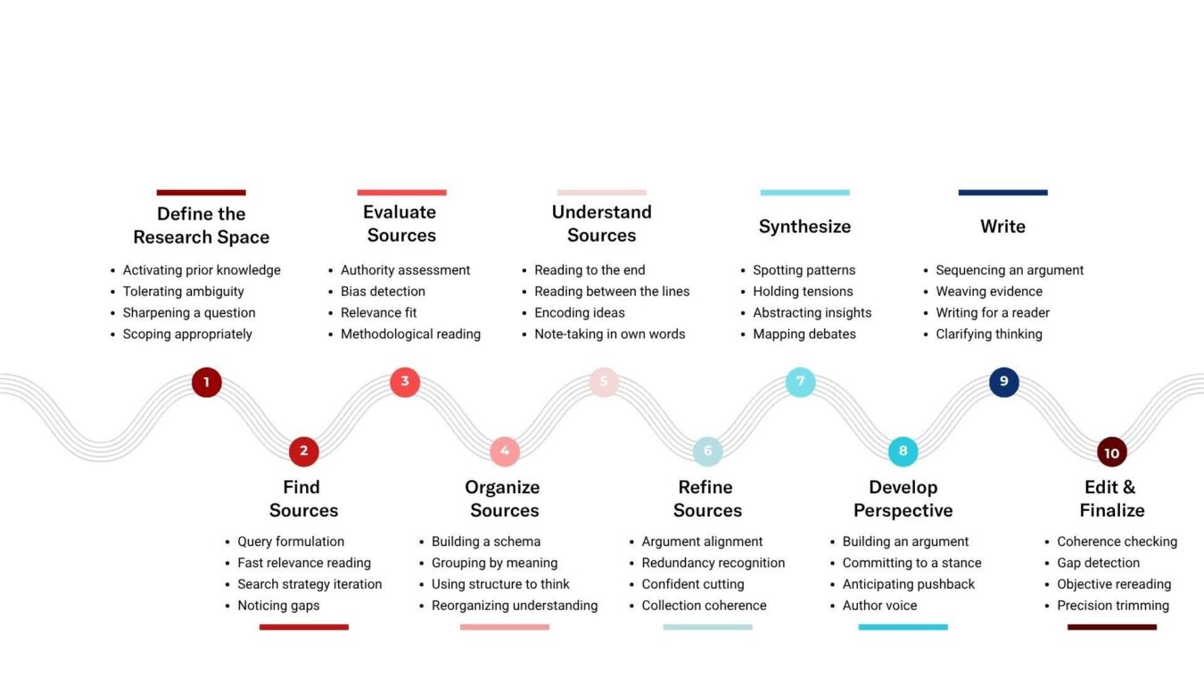A timeline-style graphic illustrating ten stages of the research process. The stages are: (1) Define the Research Space (activating prior knowledge, tolerating ambiguity, sharpening a question, scoping appropriately); (2) Find Sources (query formulation, fast relevance reading, search strategy iteration, noticing gaps); (3) Evaluate Sources (authority assessment, bias detection, relevance fit, methodological reading); (4) Organize Sources (building a schema, grouping by meaning, using structure to think, reorganizing understanding); (5) Understand Sources (reading to the end, reading between the lines, encoding ideas, note-taking in one's own words); (6) Refine Sources (argument alignment, redundancy recognition, confident cutting, collection coherence); (7) Synthesize (spotting patterns, holding tensions, abstracting insights, mapping debates); (8) Develop Perspective (building an argument, committing to a stance, anticipating pushback, author voice); (9) Write (sequencing an argument, weaving evidence, writing for a reader, clarifying thinking); and (10) Edit & Finalize (coherence checking, gap detection, objective rereading, precision trimming). A winding path connects all ten numbered steps from left to right.