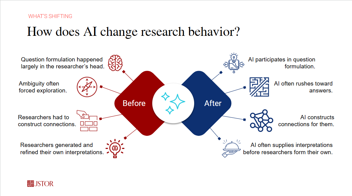 A comparison graphic titled "How does AI change research behavior?" contrasts research practices before and after AI. On the left ("Before"), research questions were formulated primarily by the researcher, ambiguity encouraged exploration, researchers made connections between ideas themselves, and they developed and refined their own interpretations. On the right ("After"), AI participates in question formulation, often moves quickly toward answers, constructs connections between ideas, and may provide interpretations before researchers develop their own. A central graphic connects the "Before" and "After" sections, illustrating the shift in research behavior.