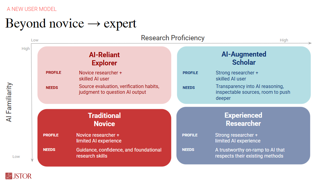 A two-by-two matrix titled "Beyond novice → expert" maps four researcher personas across two axes: AI familiarity (low to high, vertical axis) and research proficiency (low to high, horizontal axis). The four groups are: Traditional Novice (low proficiency, low AI familiarity): novice researcher with limited AI experience who needs guidance, confidence, and foundational research skills; AI-Reliant Explorer (low proficiency, high AI familiarity): novice researcher with strong AI skills who needs source evaluation, verification habits, and judgment to question AI outputs; Experienced Researcher (high proficiency, low AI familiarity): experienced researcher with limited AI experience who needs a trustworthy introduction to AI that respects existing research methods; and AI-Augmented Scholar (high proficiency, high AI familiarity): experienced researcher with strong AI skills who needs transparency into AI reasoning, inspectable sources, and opportunities to explore topics more deeply.