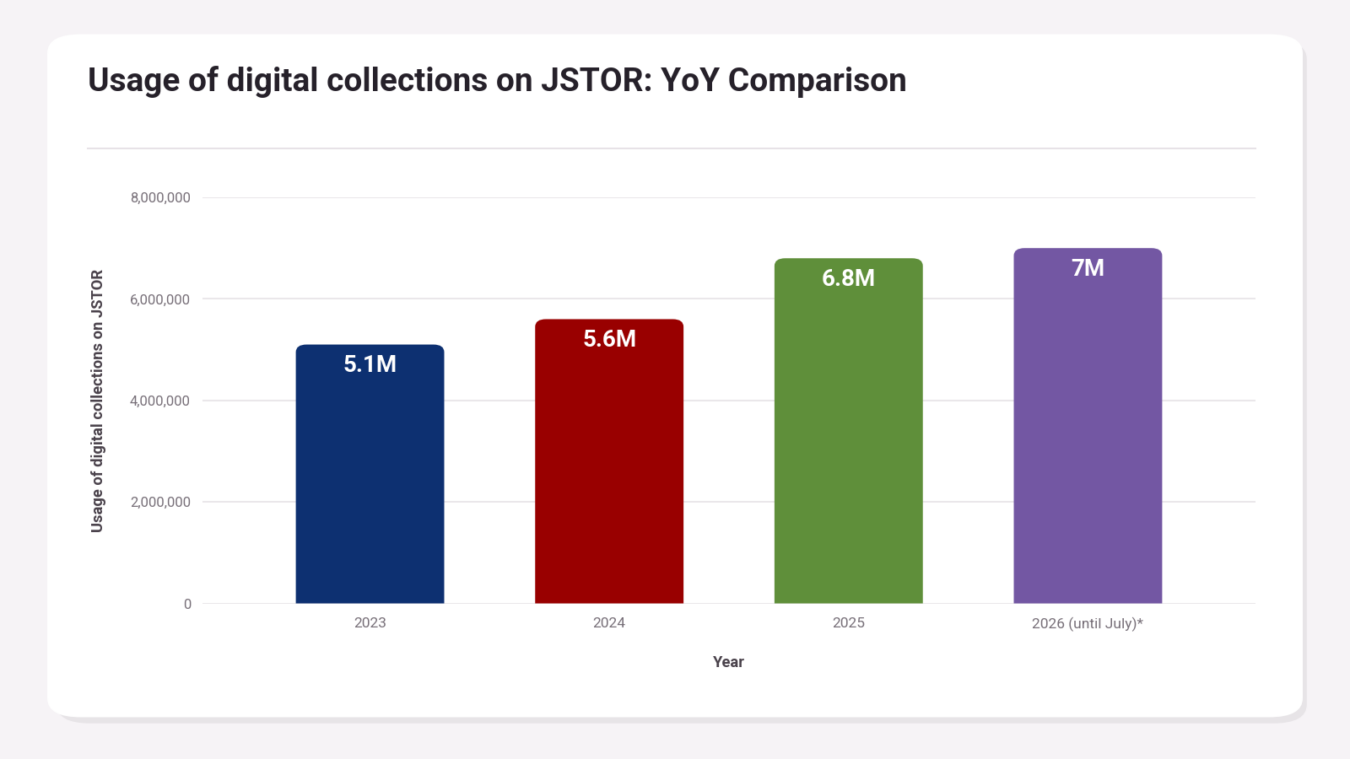 Bar chart showing annual usage of digital collections on JSTOR: 5.1 million requests in 2023, 5.6 million in 2024, 6.8 million in 2025, and 7 million from January through July 2026.