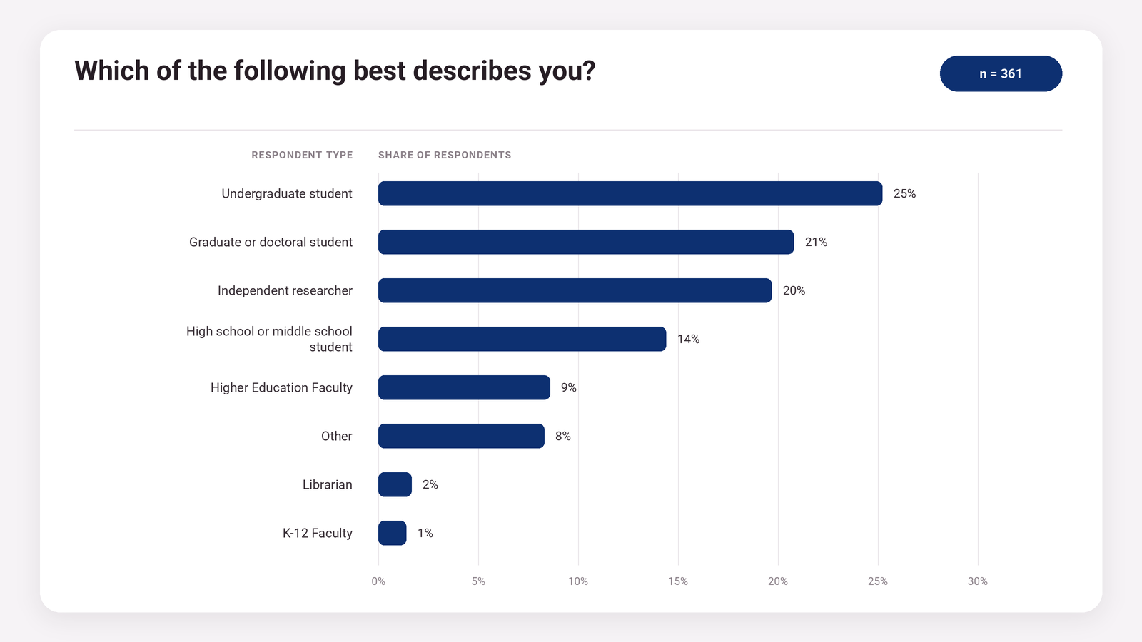 Horizontal bar chart showing survey respondents by type: undergraduate students, 25%; graduate or doctoral students, 21%; independent researchers, 20%; high school or middle school students, 14%; higher education faculty, 9%; other, 8%; librarians, 2%; and K–12 faculty, 1%. Based on 361 responses.