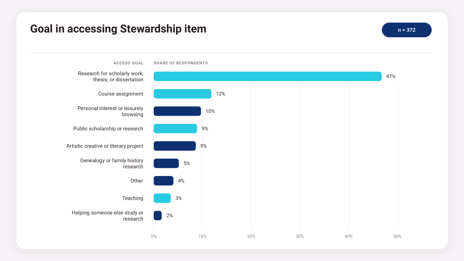 Horizontal bar chart of respondents’ goals in accessing a Stewardship item, with lighter blue color bars used for responses relating to scholarly research and academic work: Forty-seven percent selected research for scholarly work, a thesis, or dissertation; 12% a course assignment; 9% public scholarship or research; and 3% teaching. Darker blue color bars used for other responses: 10% personal interest or leisure browsing; 9% an artistic, creative, or literary project; 5% genealogy or family history research; 4% other; and 2% helping someone else study or research. Based on 372 responses.