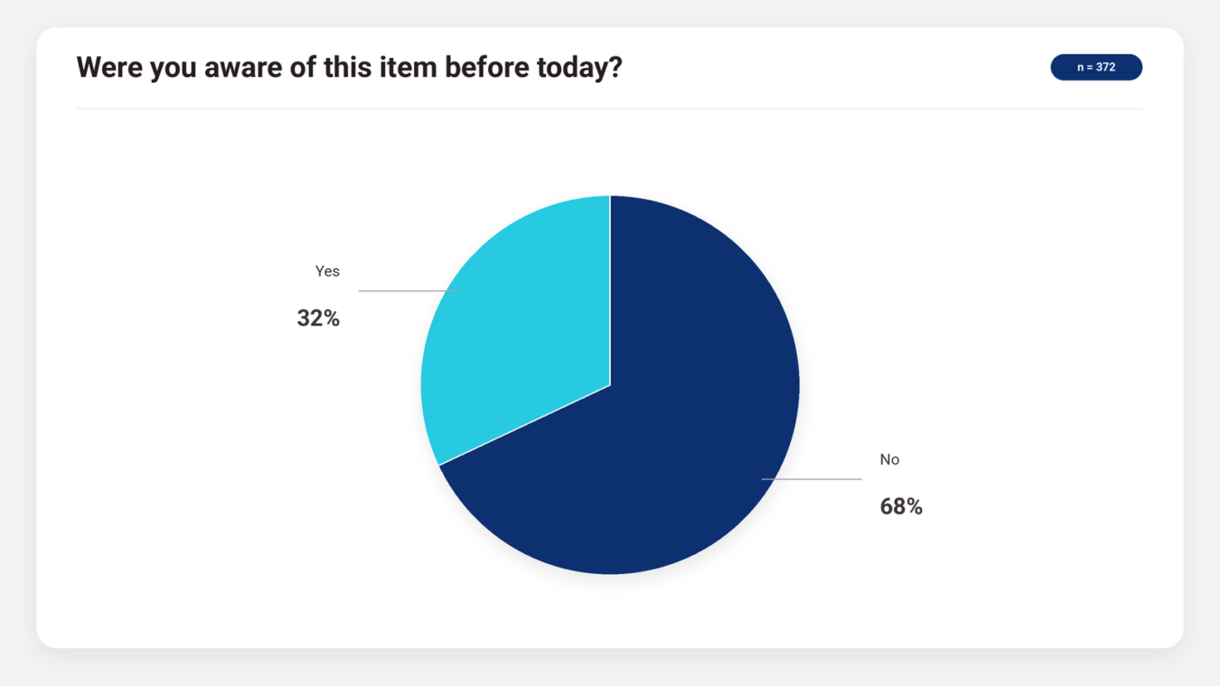 Pie chart showing whether respondents were aware of the item before that day. Sixty-eight percent said no and 32% said yes, based on 372 responses.