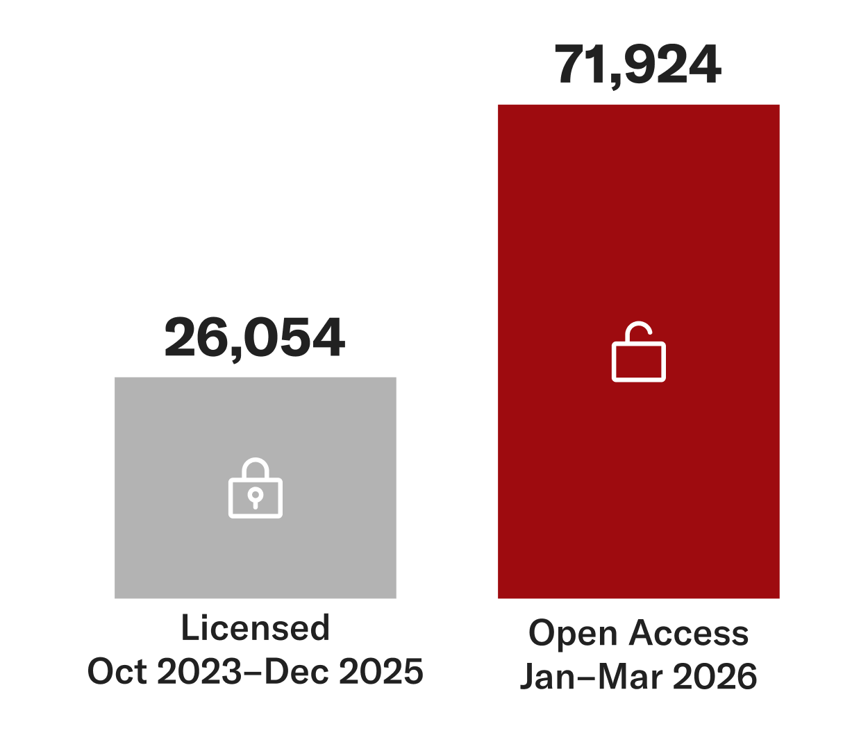 Bar chart comparing usage before and after open access. Item requests increased from 26,054 during licensed access (October 2023–December 2025) to 71,924 after becoming open access (January–March 2026).