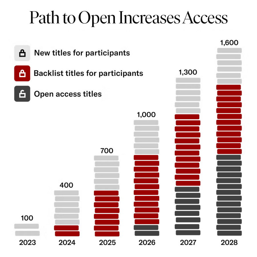 Chart of Path to Open access from 2023 to 2028