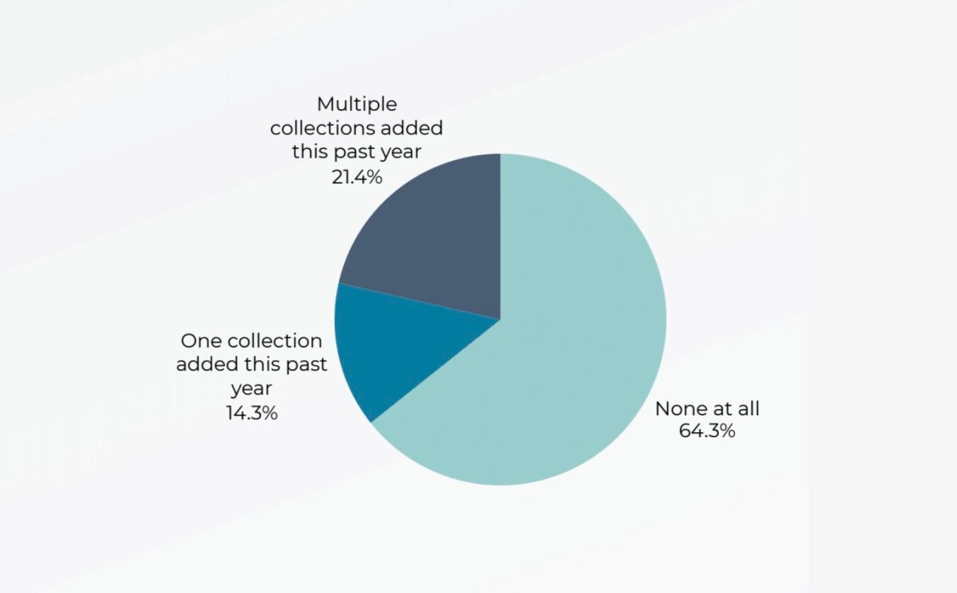 Pie chart showing that 64.3% of SCELC survey respondents added no digital collections in the past year; 14.3% added one collection and 21.4% added multiple collections.