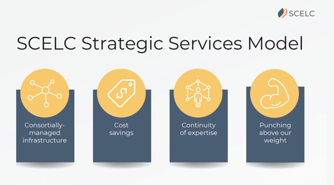Graphic titled “SCELC Strategic Services Model,” showing four pillars: consortially managed infrastructure, cost savings, continuity of expertise, and helping members “punch above our weight.” Icons depict a network, price tag, connected person, and flexed arm.
