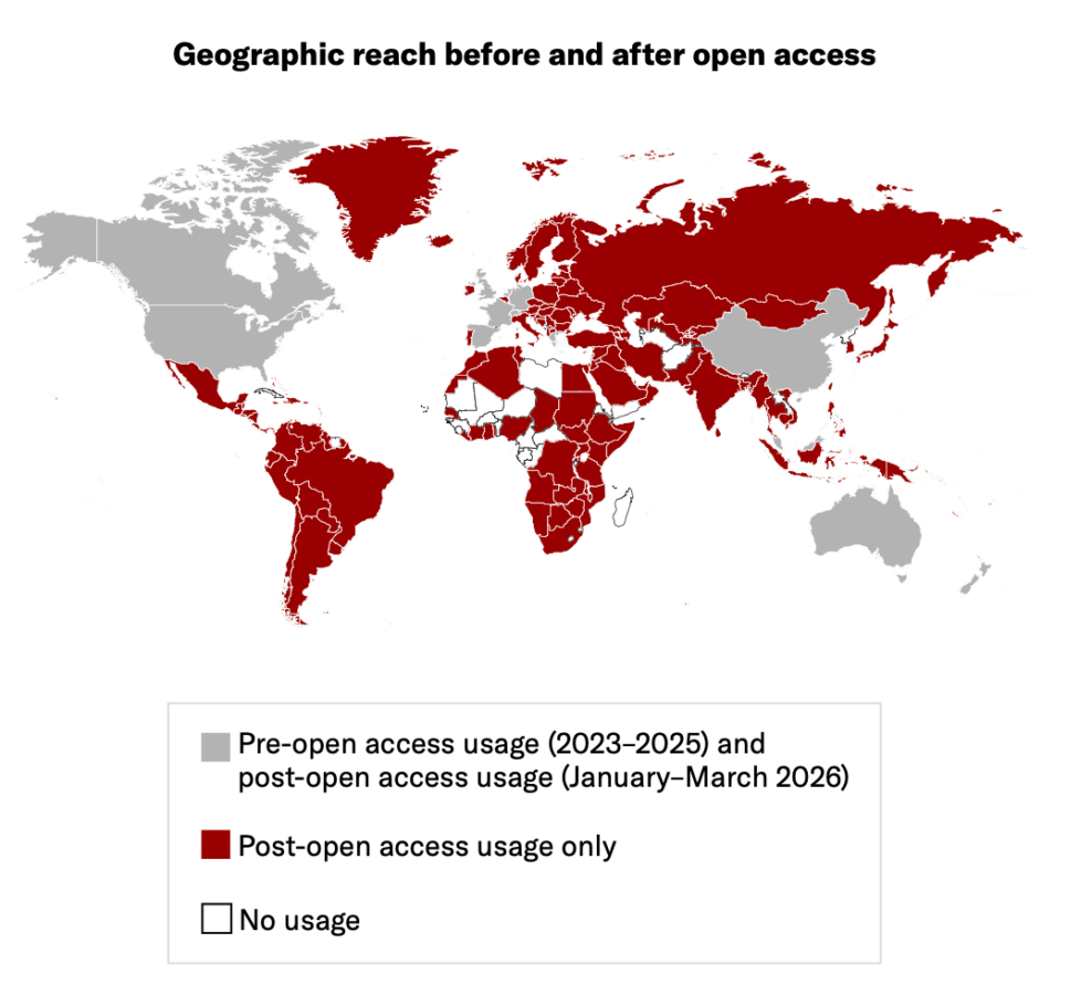 World map titled “Geographic reach before and after open access.” Countries with use during both the licensed-access period from 2023 through 2025 and the first three months of open access are gray. Countries with use only after open access are dark red. Countries with no recorded use are white. Dark red appears across much of Latin America, Africa, Europe, Asia, and Greenland, illustrating growth from 16 to 156 countries after the first 100 Path to Open titles became open.