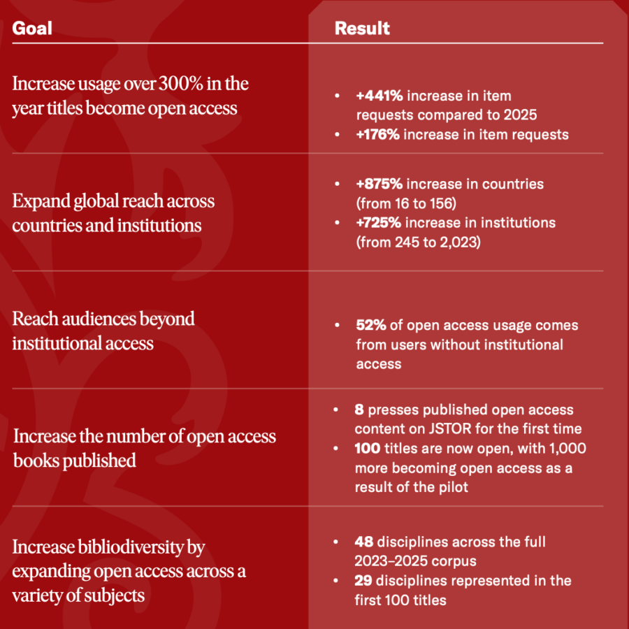 Dark red infographic with two columns, “Goal” and “Result,” organized into five rows. Goal one is to increase usage by more than 300 percent in the year titles become open access. Results: item requests increased 441 percent compared with 2025 and 176 percent overall. Goal two is to expand global reach across countries and institutions. Results: countries increased 875 percent, from 16 to 156, and institutions increased 725 percent, from 245 to 2,023. Goal three is to reach audiences beyond institutional access. Result: 52 percent of open-access usage came from users without institutional access. Goal four is to increase the number of open-access books published. Results: eight presses published open-access content on JSTOR for the first time; 100 titles are now open, with 1,000 more becoming open access through the pilot. Goal five is to increase bibliodiversity across subject areas. Results: the full 2023 through 2025 corpus includes 48 disciplines, and the first 100 titles represent 29 disciplines.