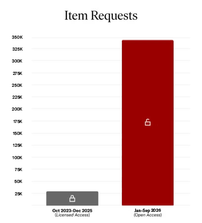 Chart featuring Items requested increase from 2023-2026.